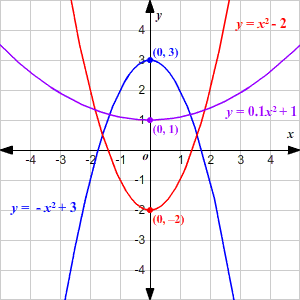 Parabolas