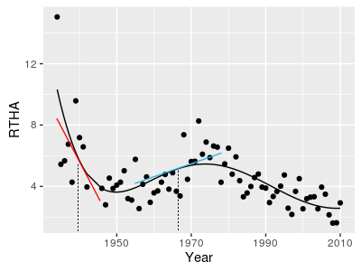 Rates
