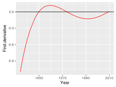 Rates