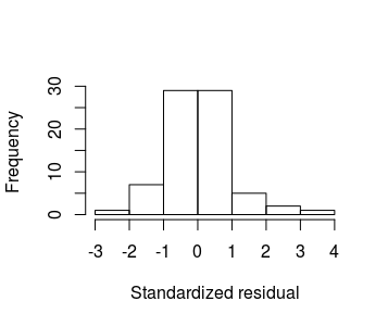 Histogram