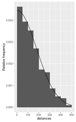Distance hist