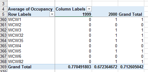 Occupancy sums