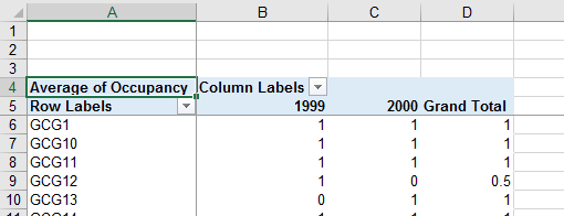 Pivot table layout
