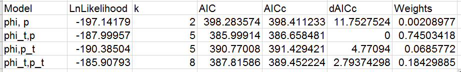 AIC table