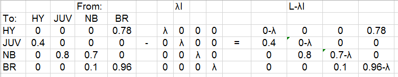 Characteristic equation