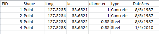 Attribute table