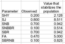 Rates needed to stabilize