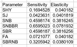 Sensitivity and elasticity for desert ravens