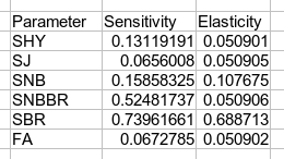 Sensitivity and elasticity for urban ravens