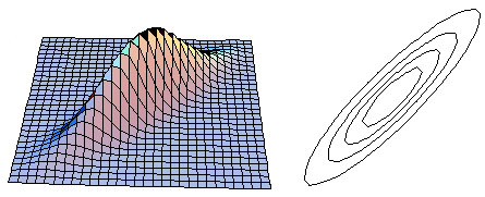Strong positive correlation