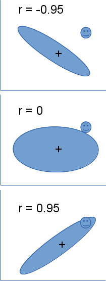 Effect of correlation on probability