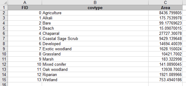 Cover type areas