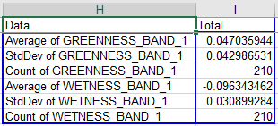Greenness and wetness pivot