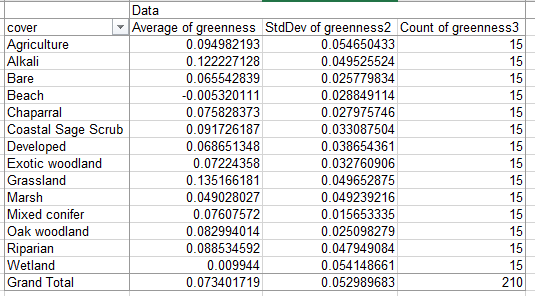 Green strat pivot table layout