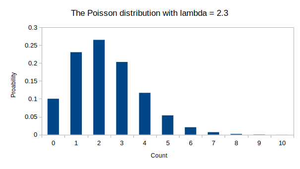 Poisson distribution