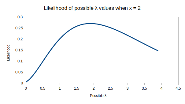 One count, x =2